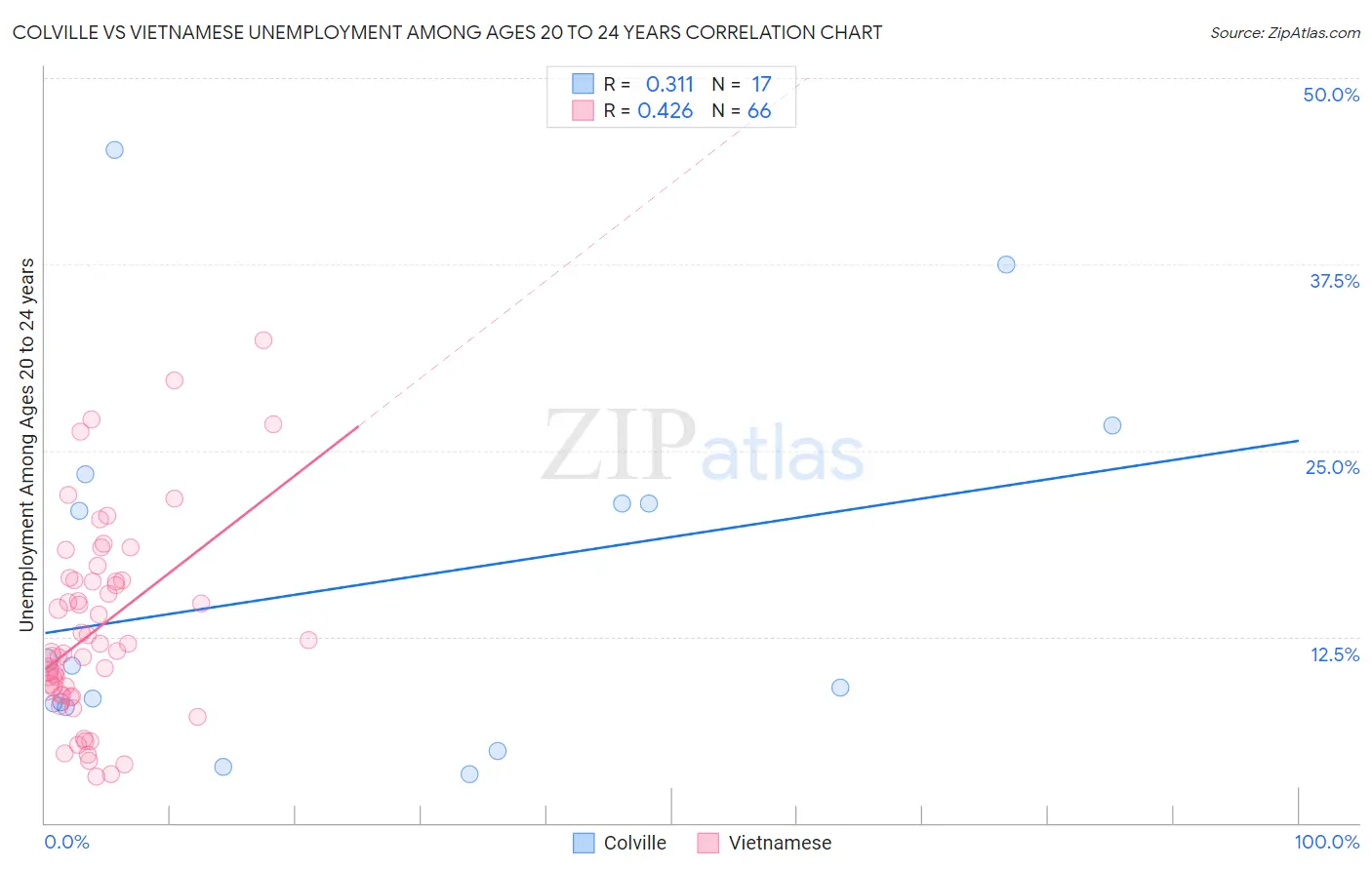 Colville vs Vietnamese Unemployment Among Ages 20 to 24 years