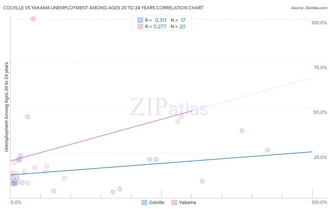 Colville vs Yakama Unemployment Among Ages 20 to 24 years
