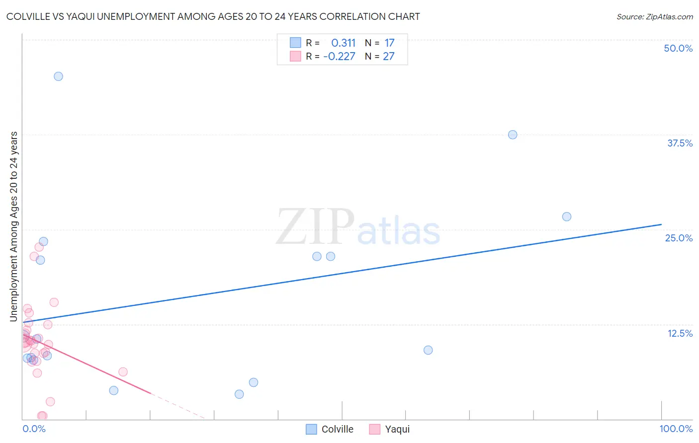 Colville vs Yaqui Unemployment Among Ages 20 to 24 years