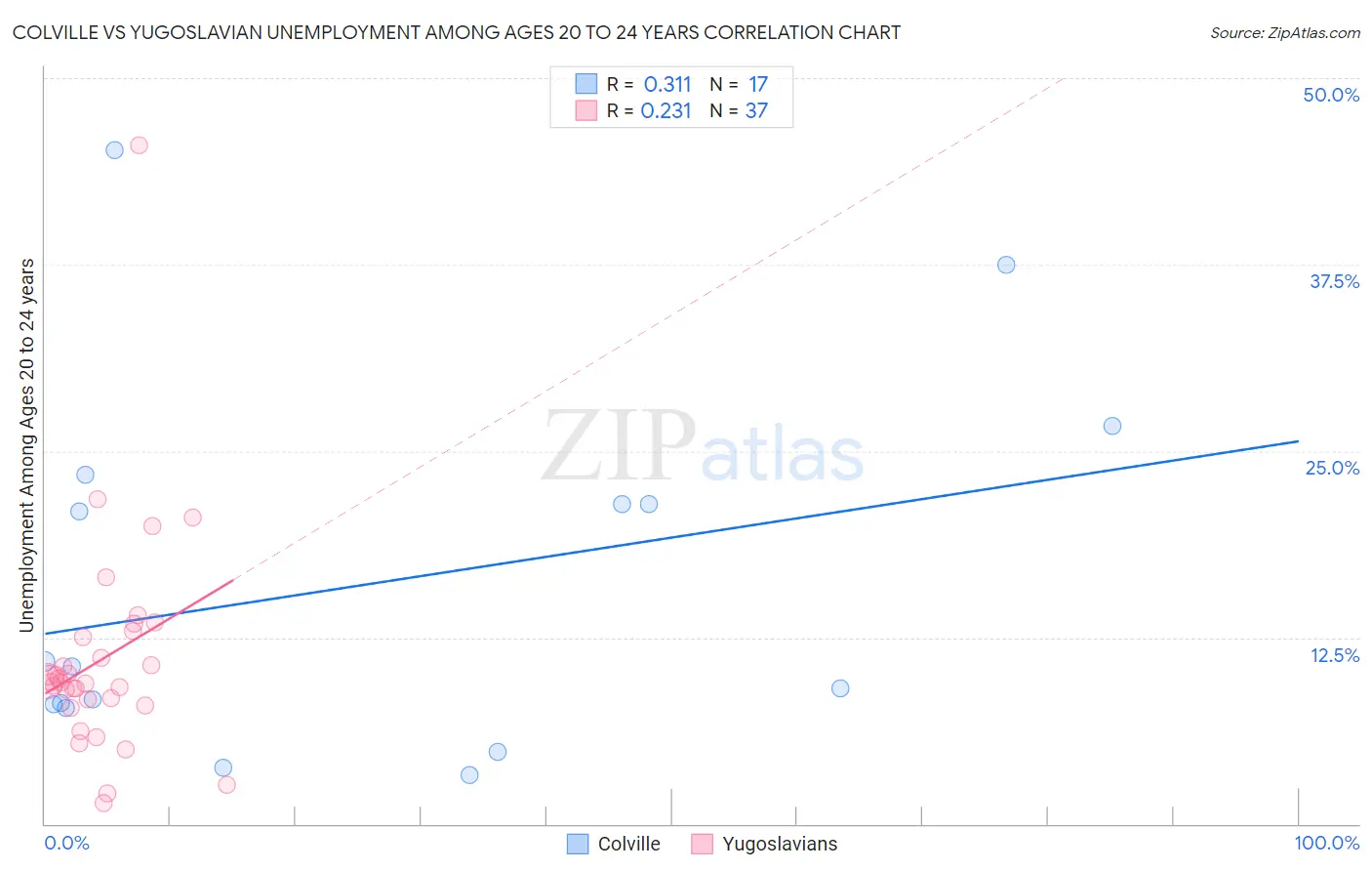 Colville vs Yugoslavian Unemployment Among Ages 20 to 24 years