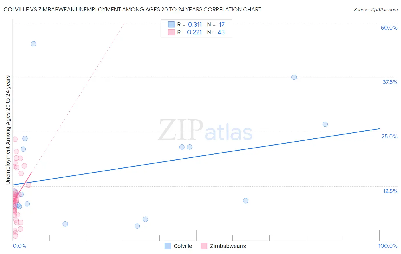 Colville vs Zimbabwean Unemployment Among Ages 20 to 24 years