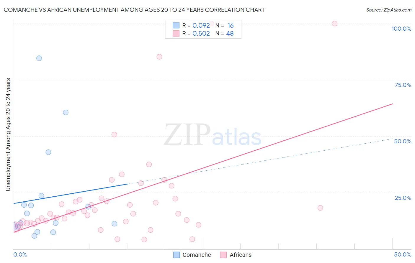 Comanche vs African Unemployment Among Ages 20 to 24 years