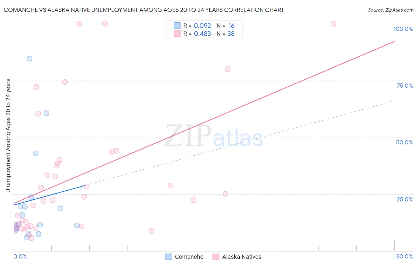 Comanche vs Alaska Native Unemployment Among Ages 20 to 24 years