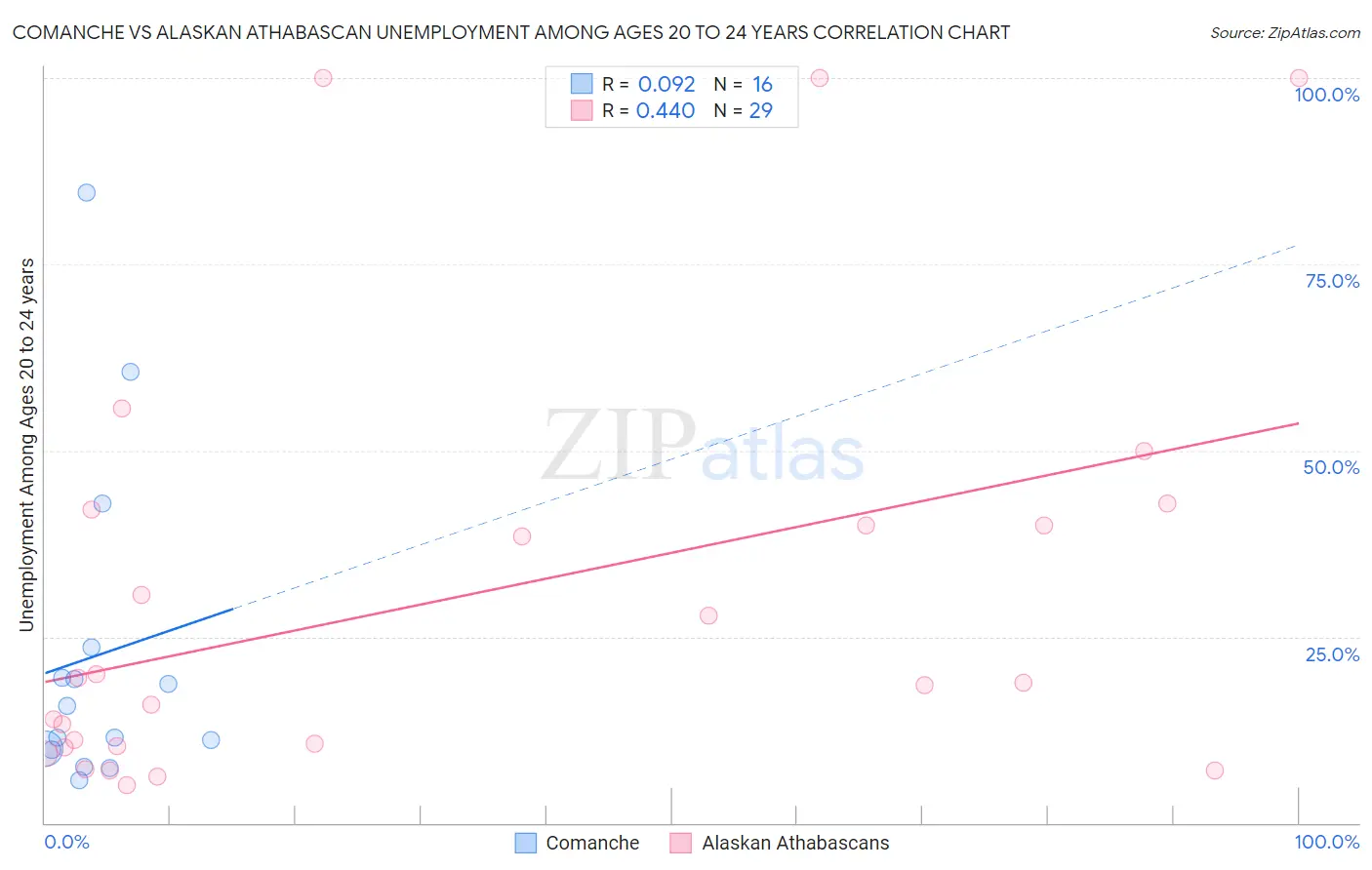 Comanche vs Alaskan Athabascan Unemployment Among Ages 20 to 24 years