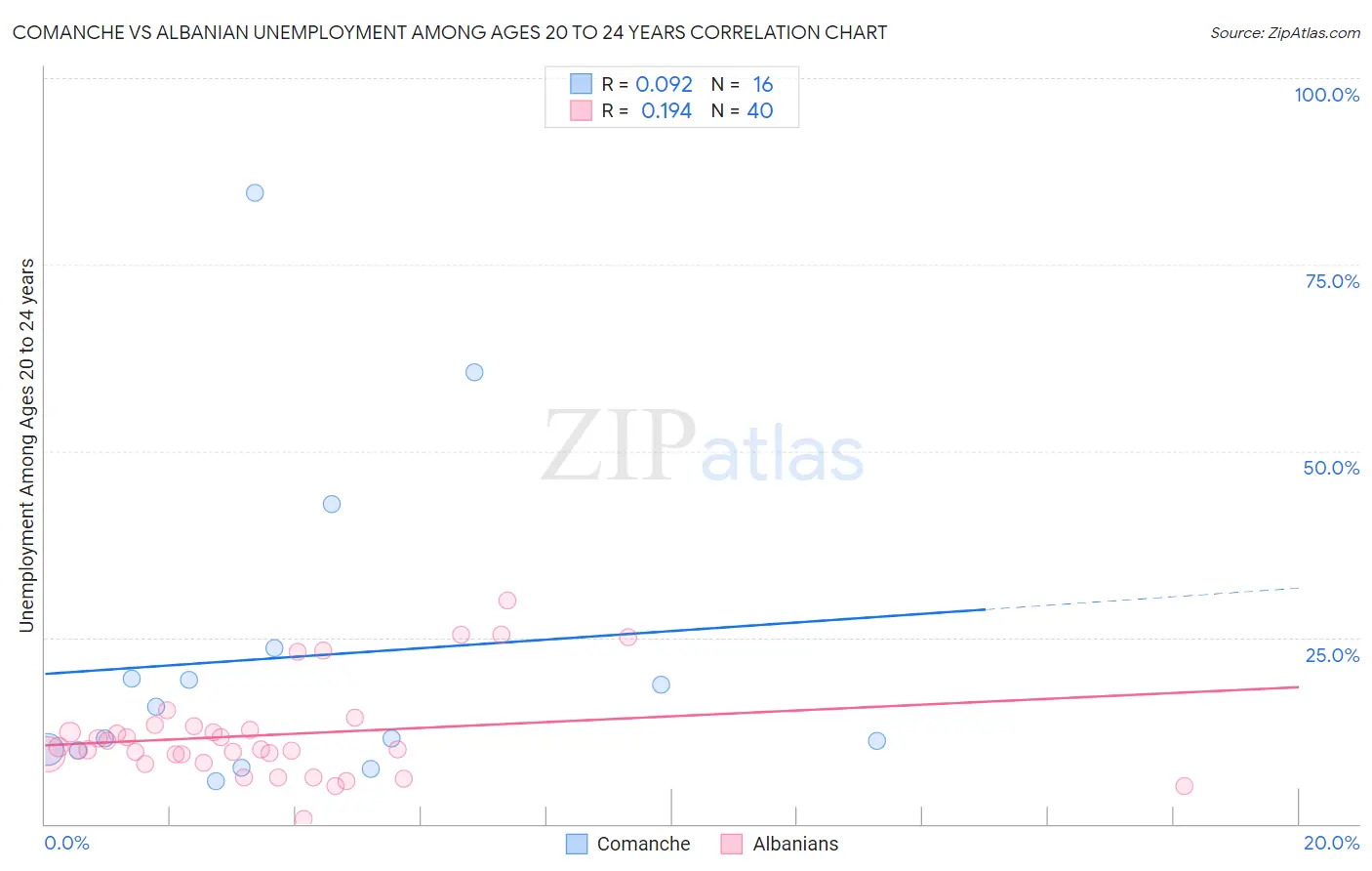 Comanche vs Albanian Unemployment Among Ages 20 to 24 years