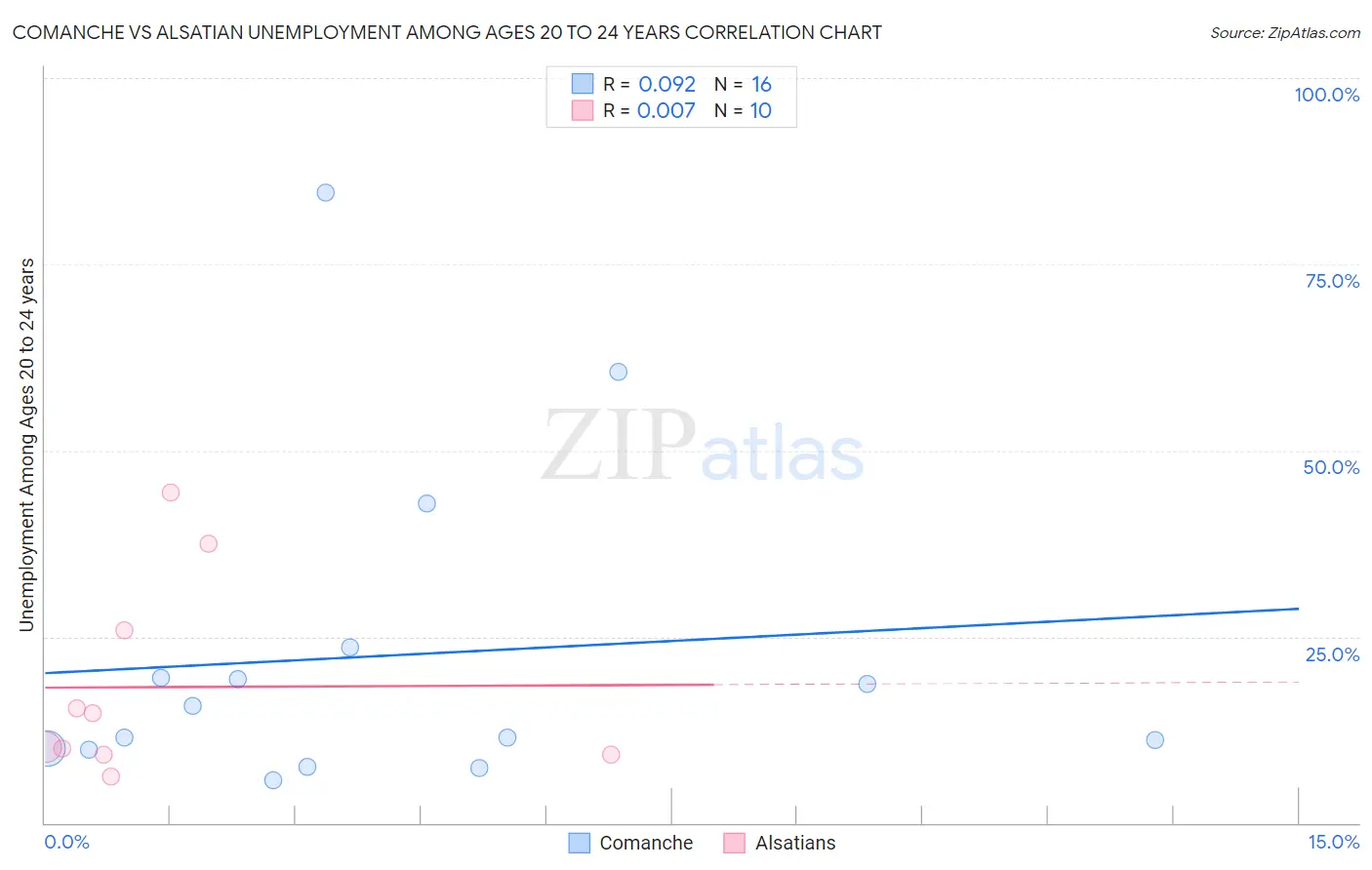 Comanche vs Alsatian Unemployment Among Ages 20 to 24 years