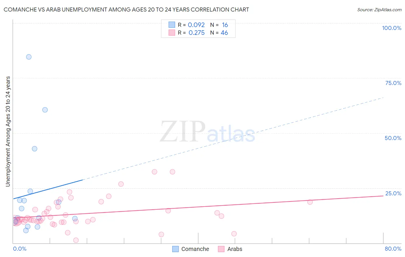 Comanche vs Arab Unemployment Among Ages 20 to 24 years