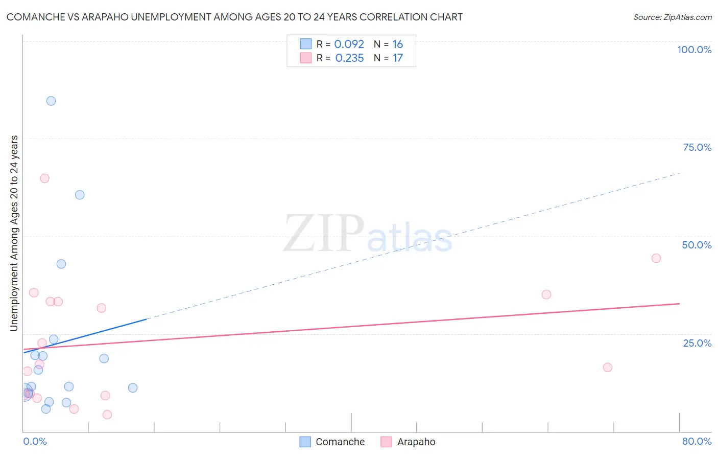 Comanche vs Arapaho Unemployment Among Ages 20 to 24 years