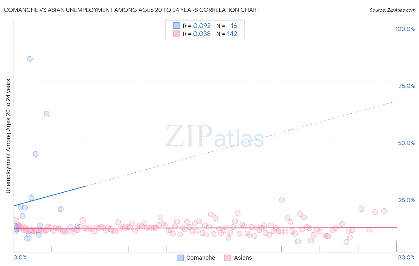 Comanche vs Asian Unemployment Among Ages 20 to 24 years