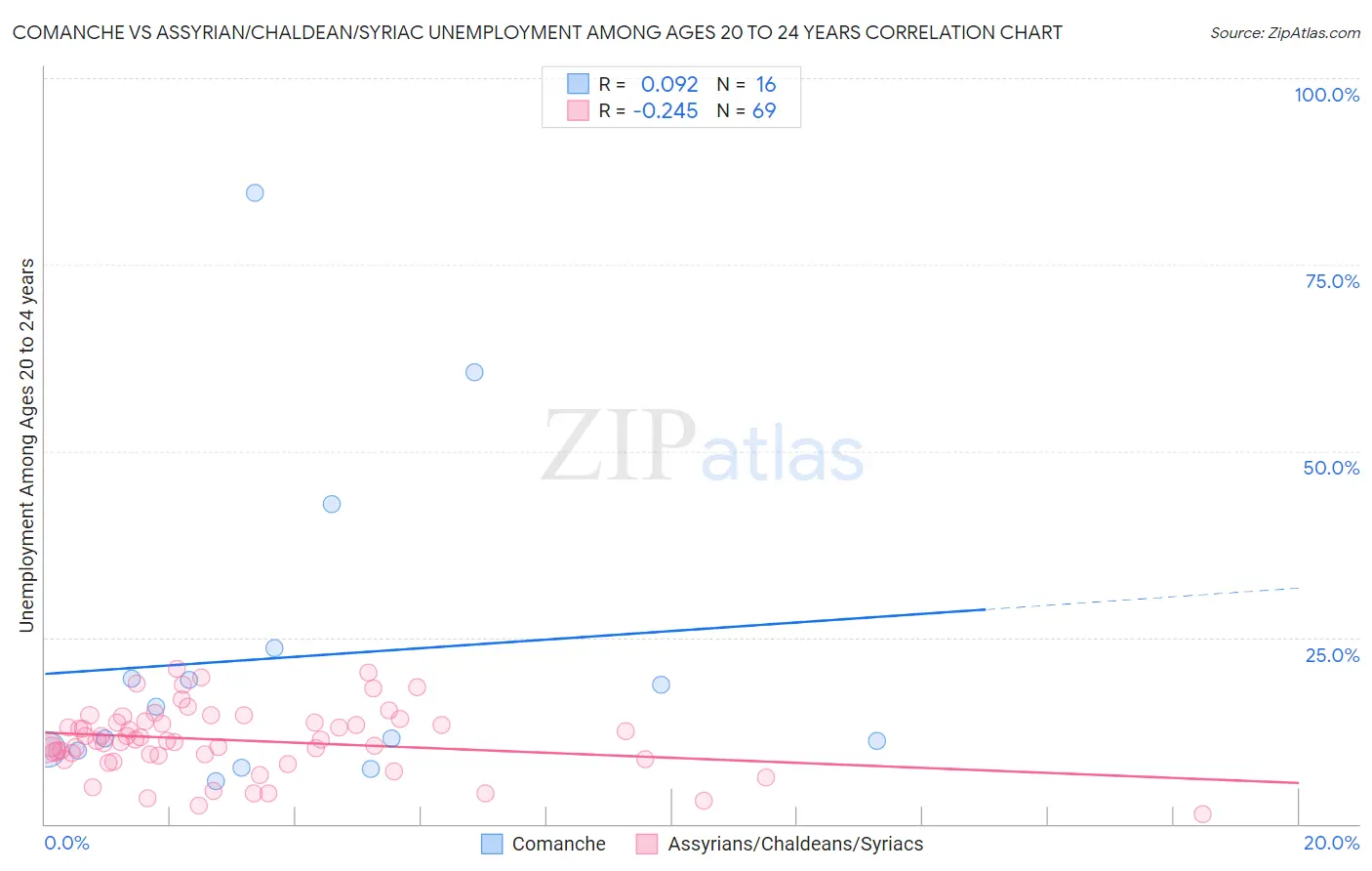 Comanche vs Assyrian/Chaldean/Syriac Unemployment Among Ages 20 to 24 years