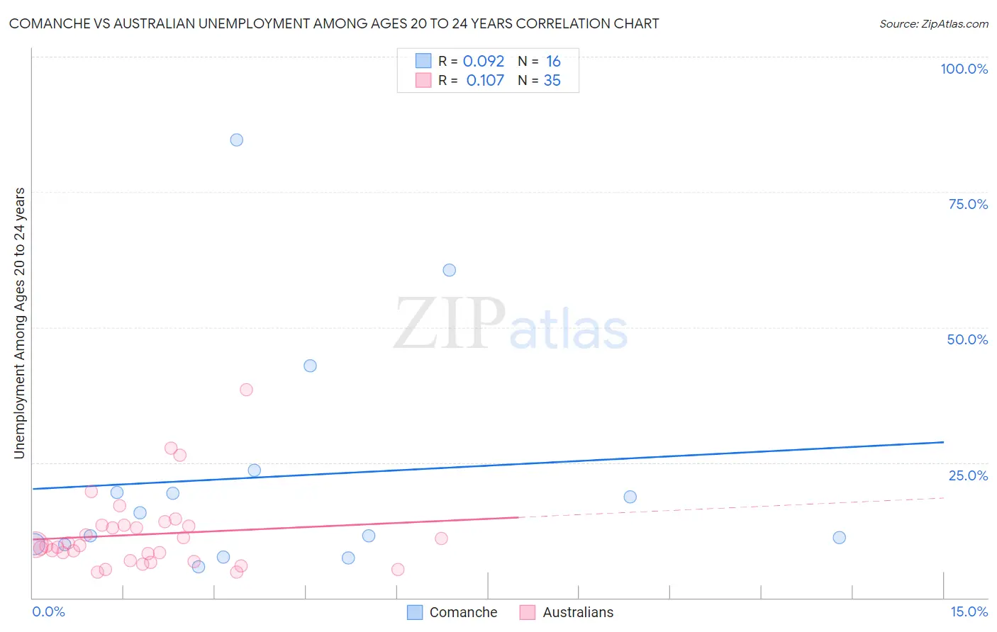 Comanche vs Australian Unemployment Among Ages 20 to 24 years