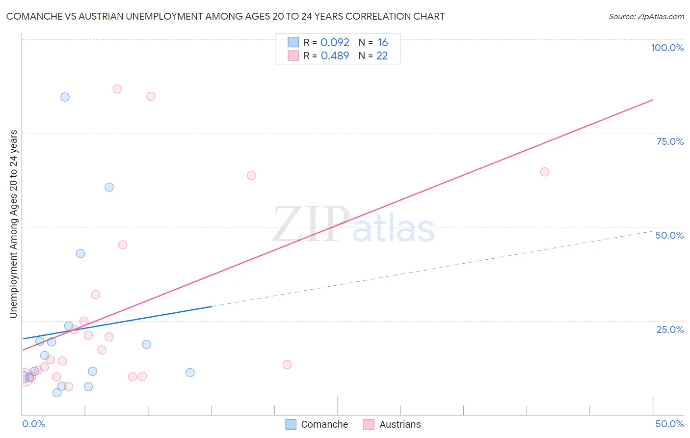 Comanche vs Austrian Unemployment Among Ages 20 to 24 years