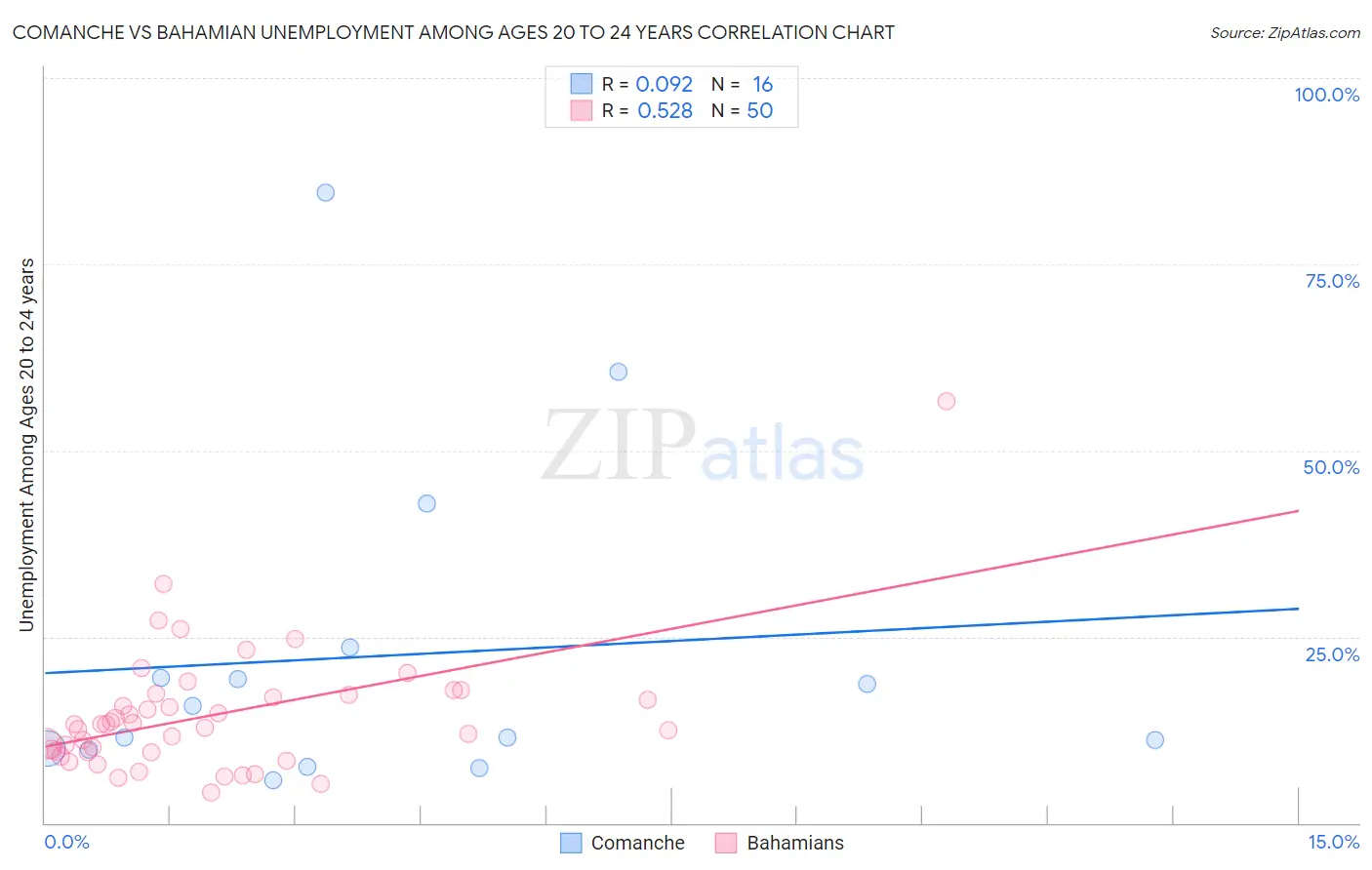 Comanche vs Bahamian Unemployment Among Ages 20 to 24 years