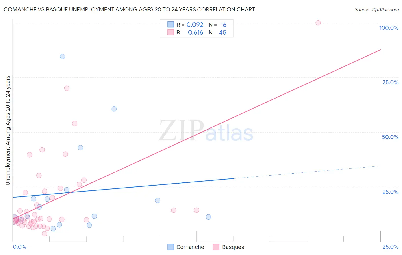 Comanche vs Basque Unemployment Among Ages 20 to 24 years