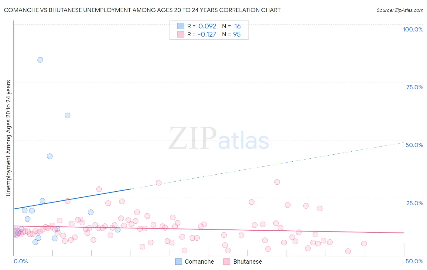 Comanche vs Bhutanese Unemployment Among Ages 20 to 24 years