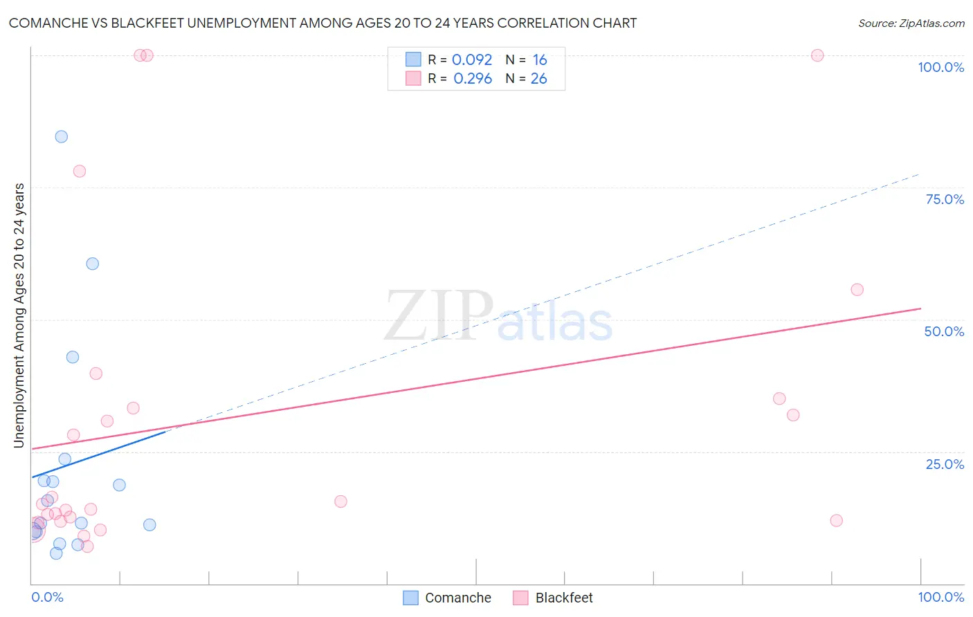 Comanche vs Blackfeet Unemployment Among Ages 20 to 24 years