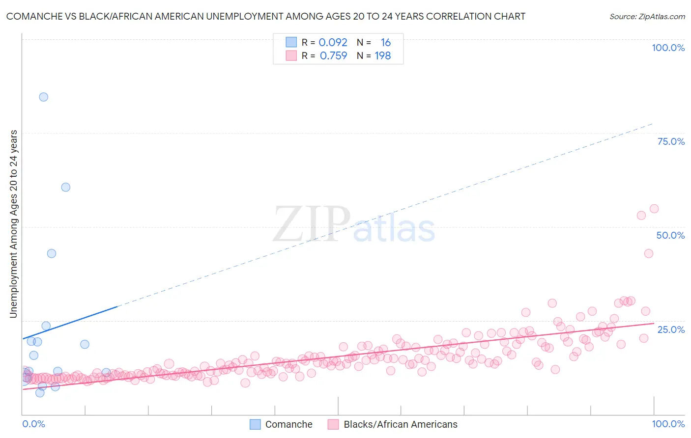 Comanche vs Black/African American Unemployment Among Ages 20 to 24 years