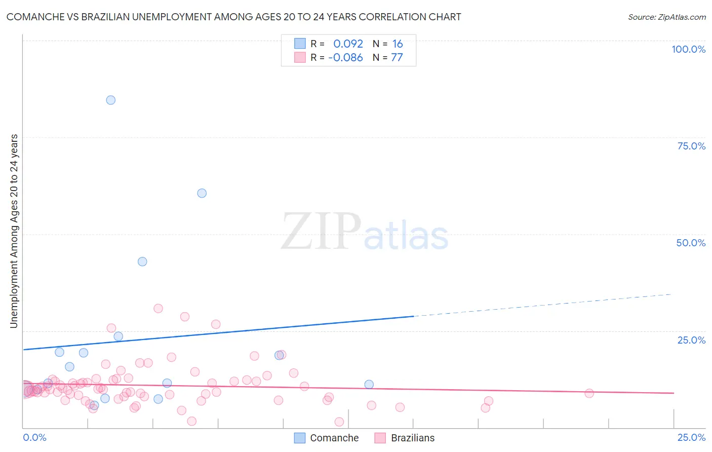 Comanche vs Brazilian Unemployment Among Ages 20 to 24 years