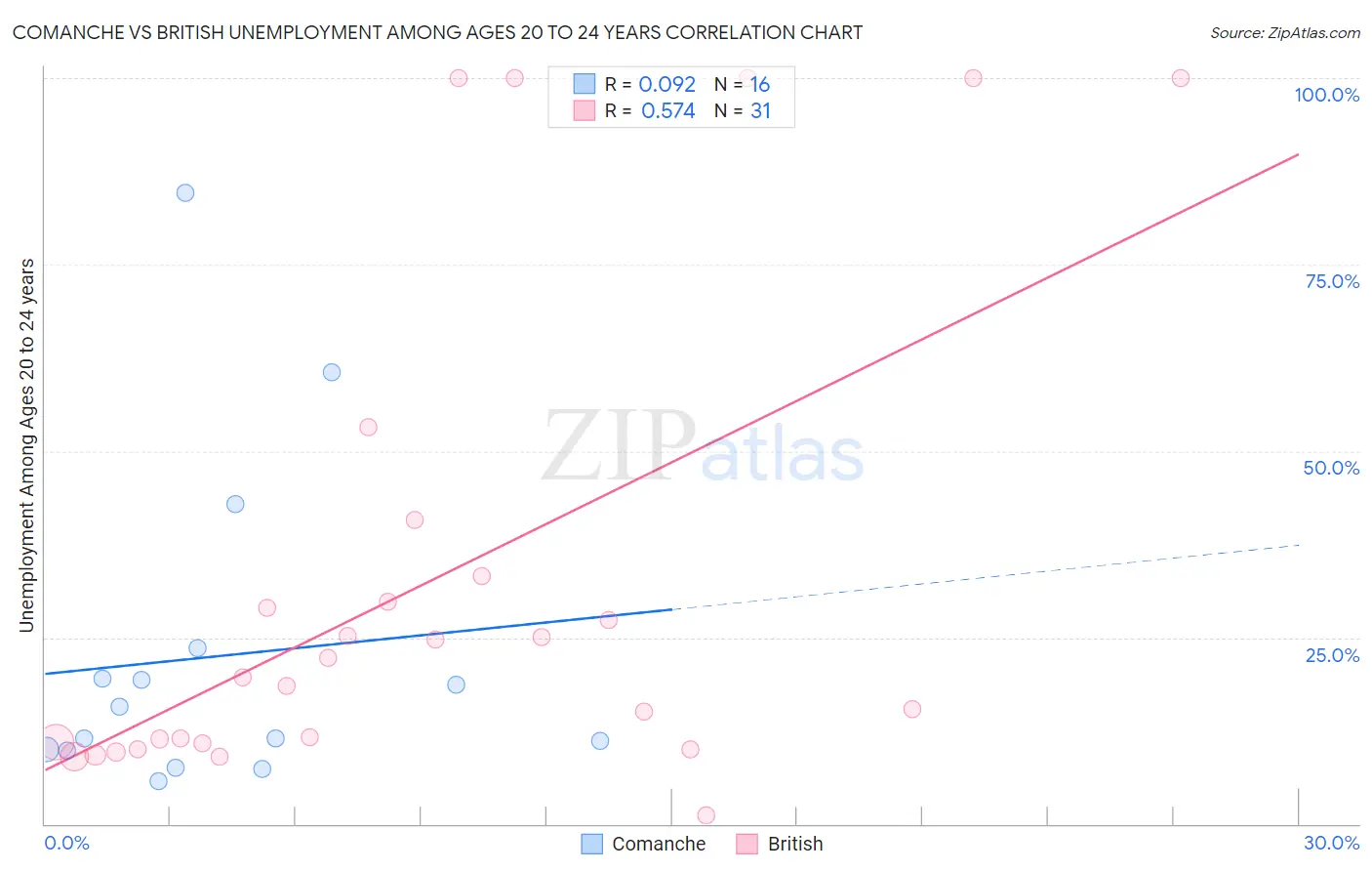 Comanche vs British Unemployment Among Ages 20 to 24 years