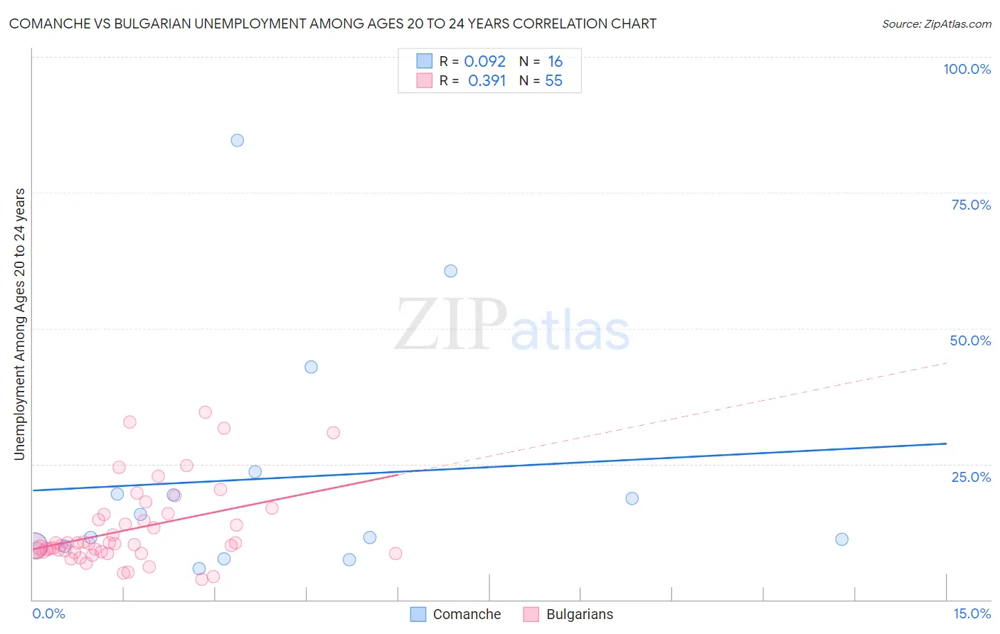 Comanche vs Bulgarian Unemployment Among Ages 20 to 24 years