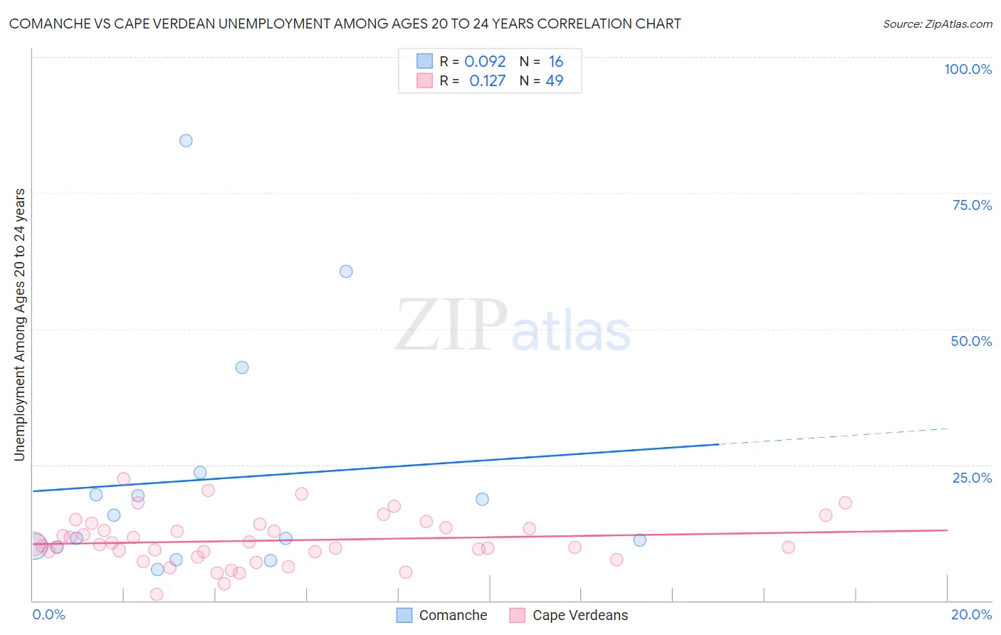 Comanche vs Cape Verdean Unemployment Among Ages 20 to 24 years