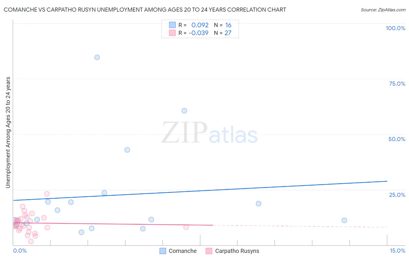 Comanche vs Carpatho Rusyn Unemployment Among Ages 20 to 24 years