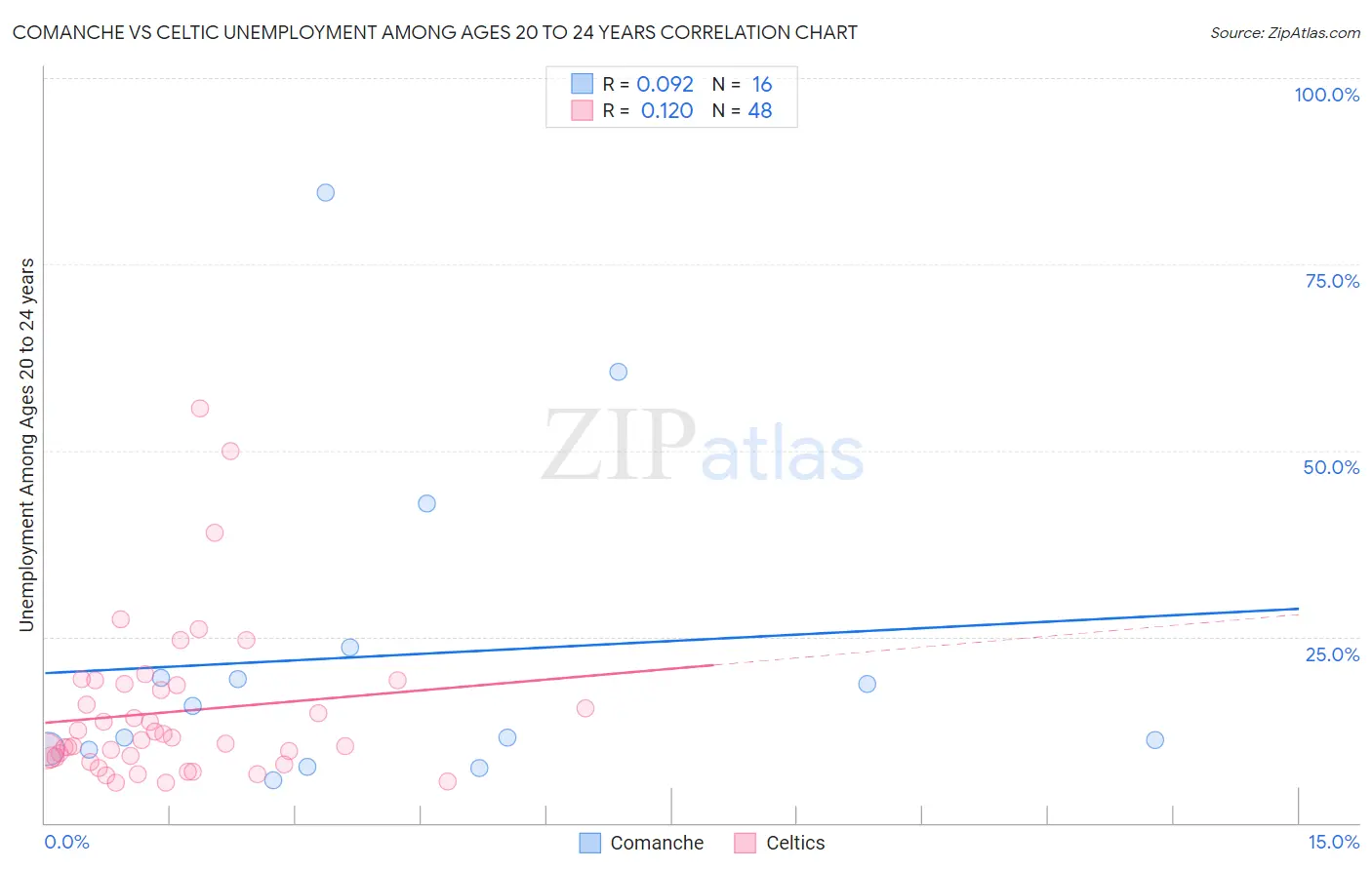 Comanche vs Celtic Unemployment Among Ages 20 to 24 years