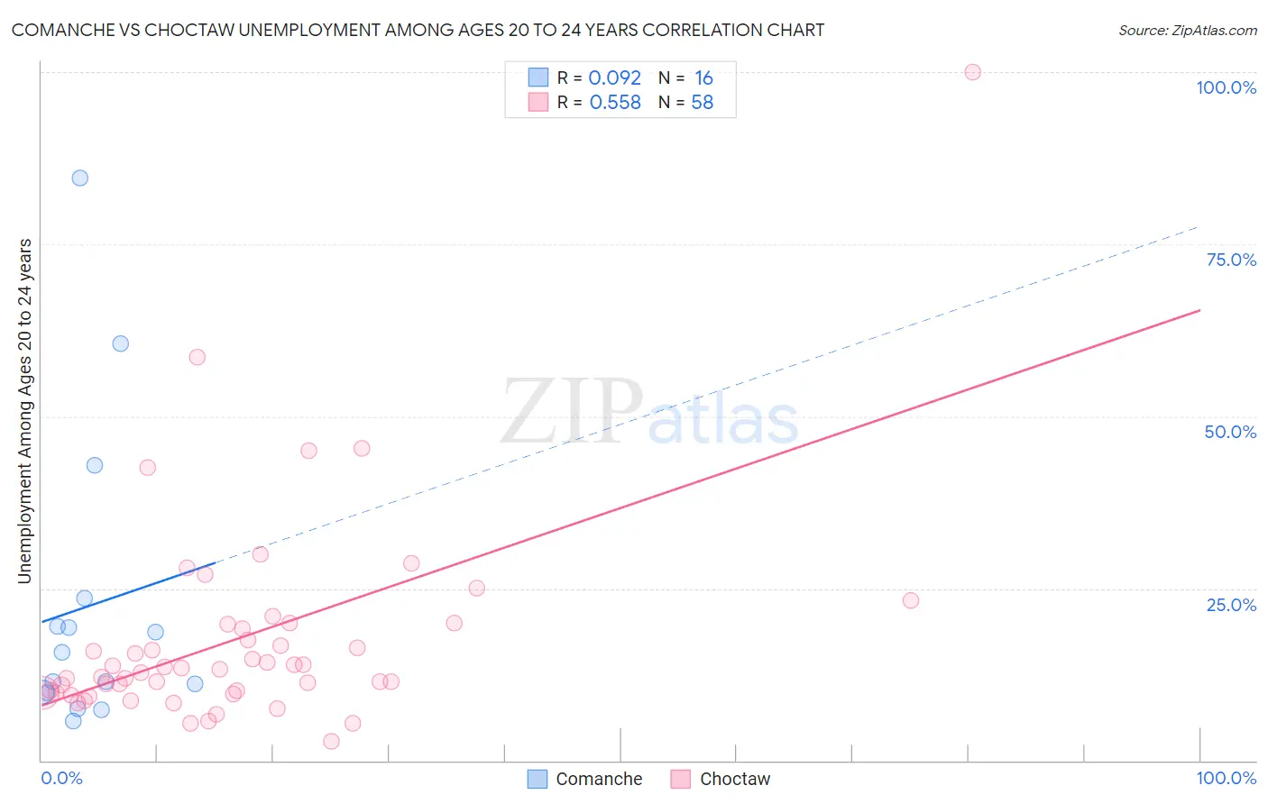 Comanche vs Choctaw Unemployment Among Ages 20 to 24 years