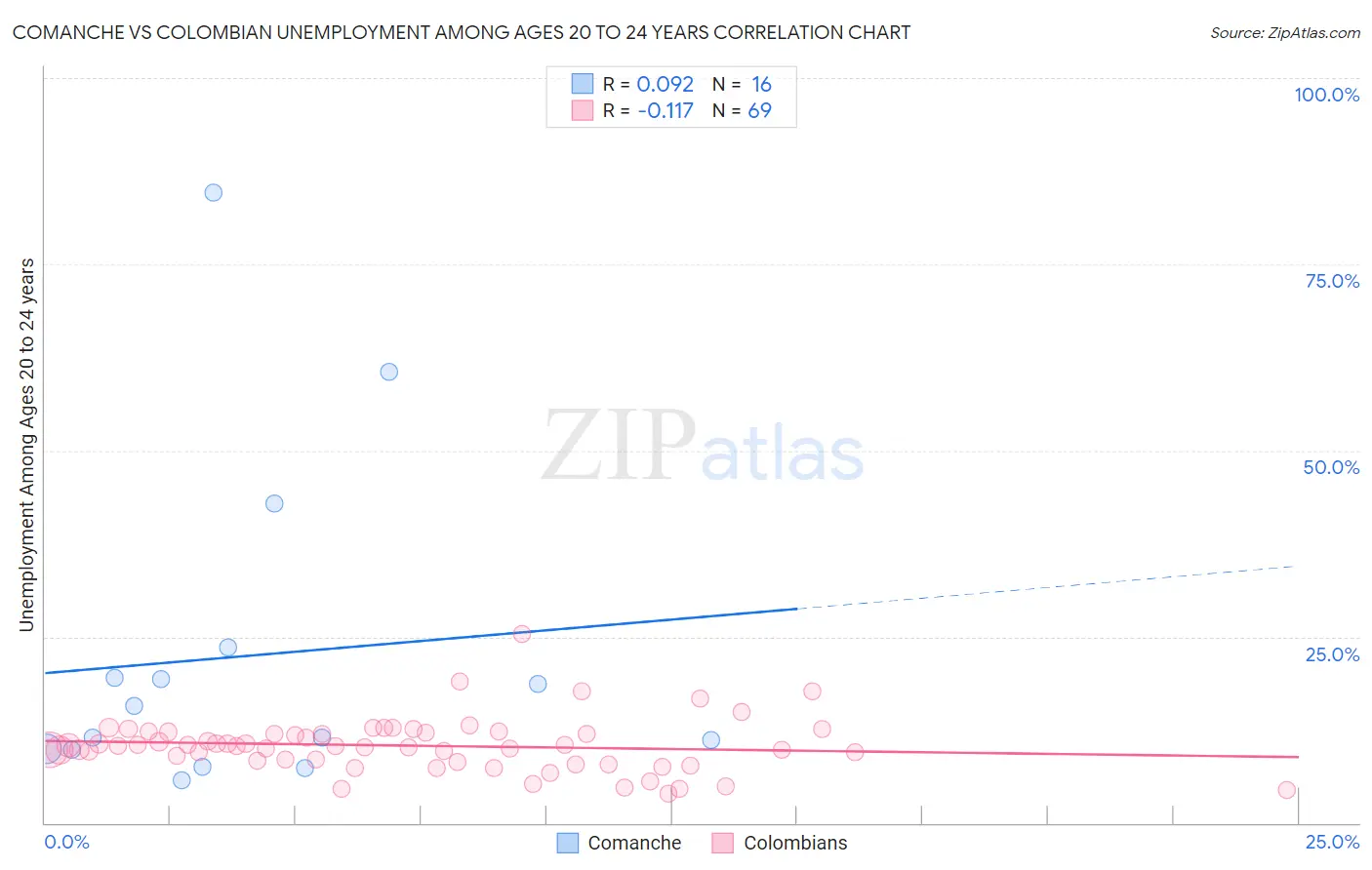 Comanche vs Colombian Unemployment Among Ages 20 to 24 years