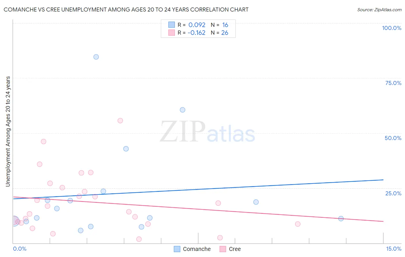 Comanche vs Cree Unemployment Among Ages 20 to 24 years