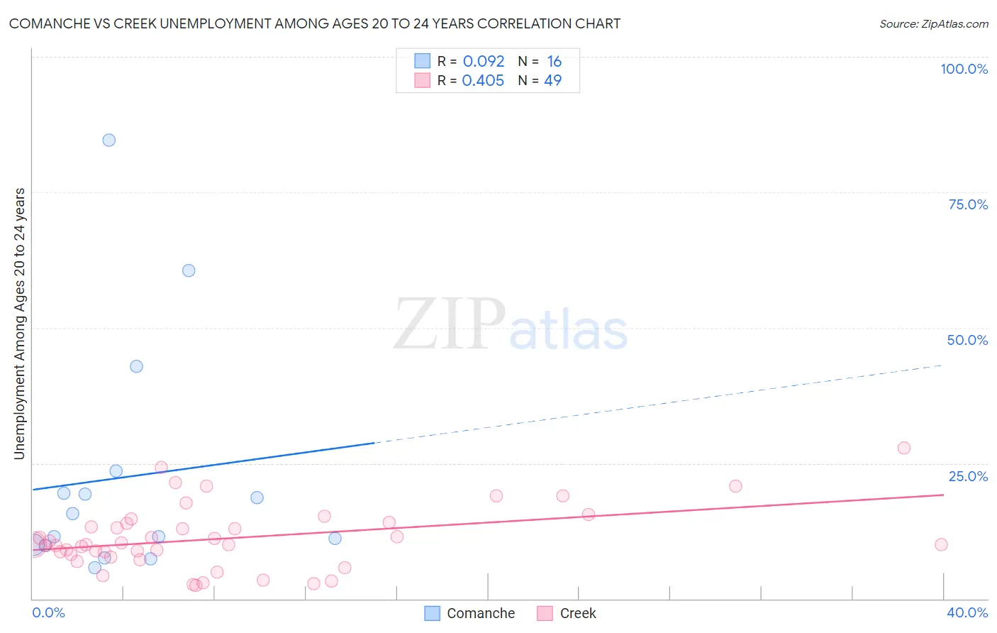 Comanche vs Creek Unemployment Among Ages 20 to 24 years