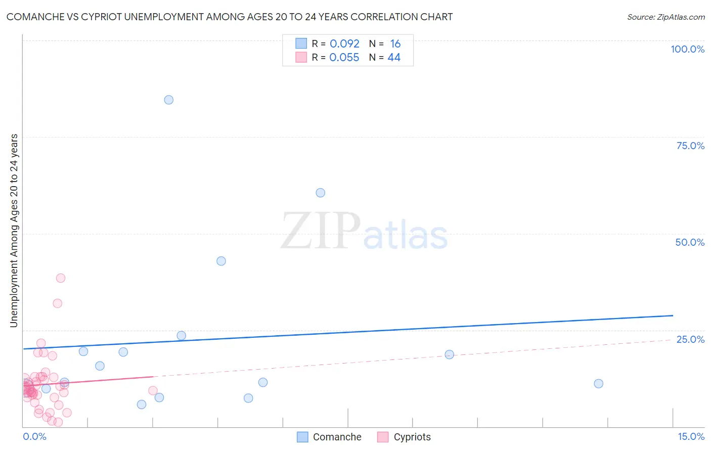 Comanche vs Cypriot Unemployment Among Ages 20 to 24 years