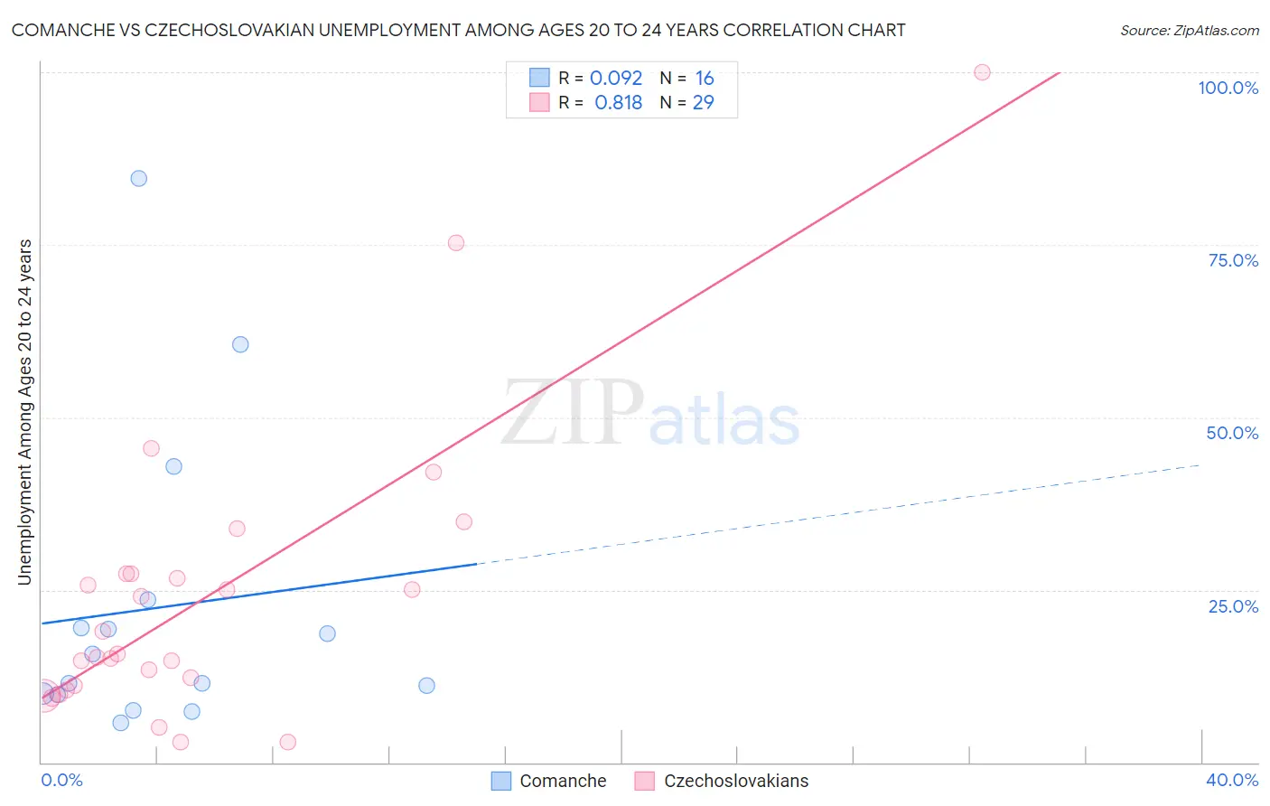 Comanche vs Czechoslovakian Unemployment Among Ages 20 to 24 years