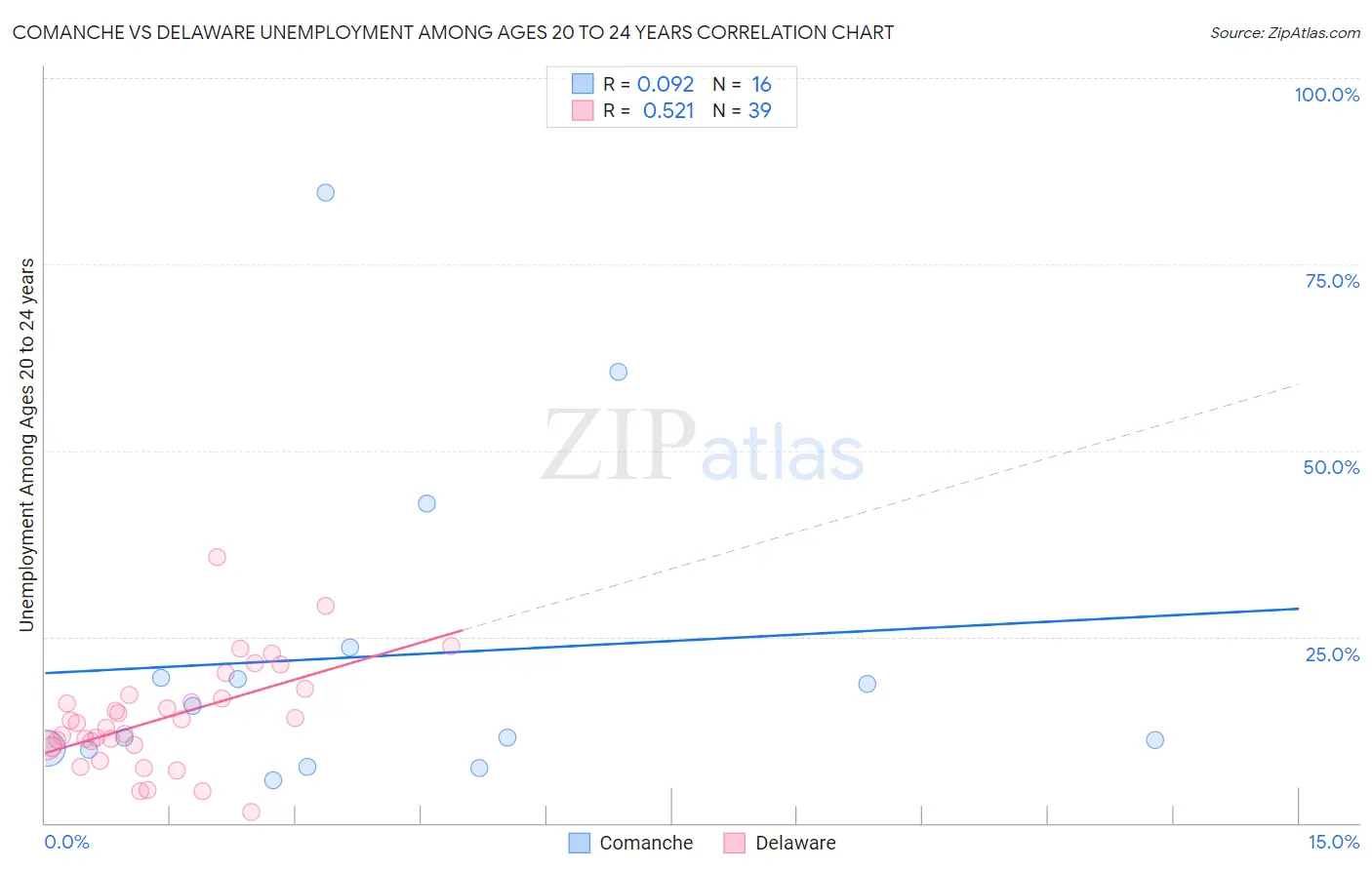 Comanche vs Delaware Unemployment Among Ages 20 to 24 years