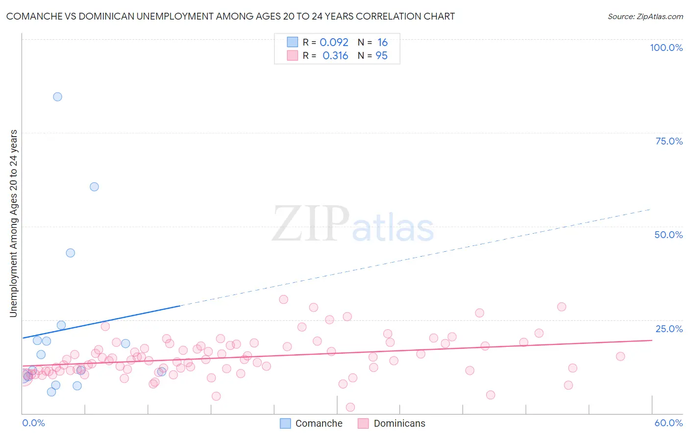 Comanche vs Dominican Unemployment Among Ages 20 to 24 years