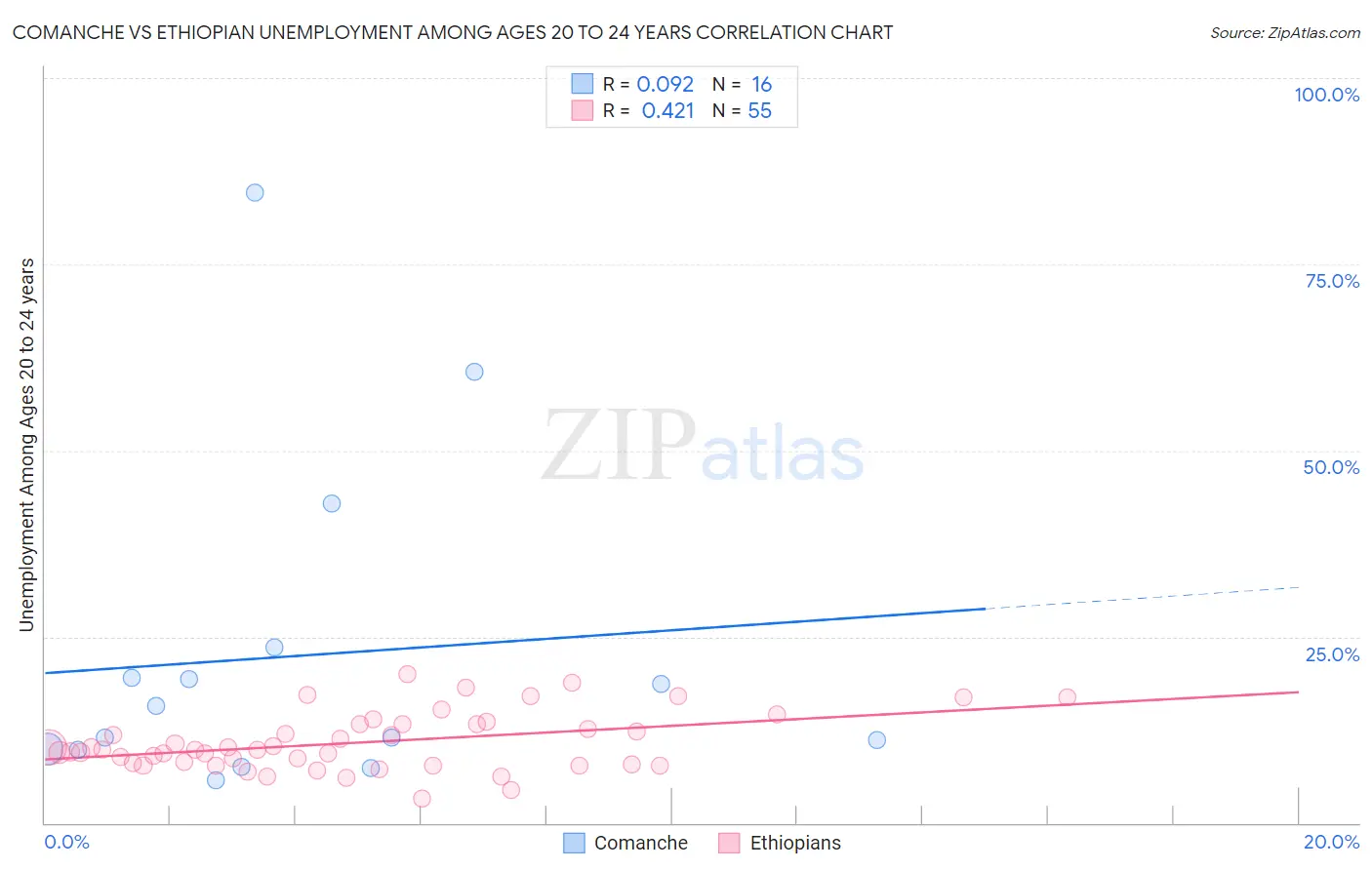 Comanche vs Ethiopian Unemployment Among Ages 20 to 24 years