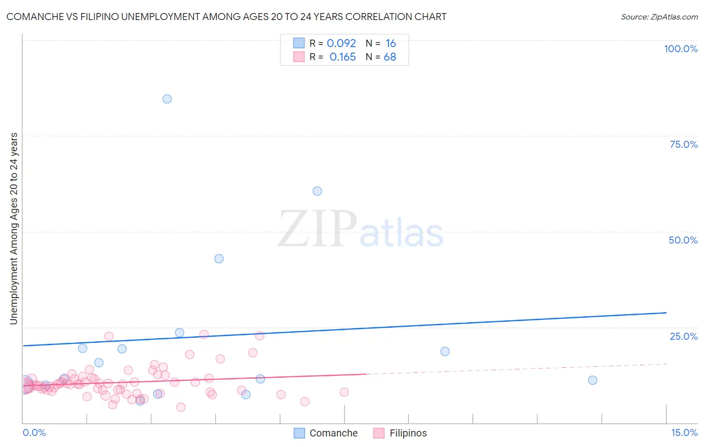 Comanche vs Filipino Unemployment Among Ages 20 to 24 years