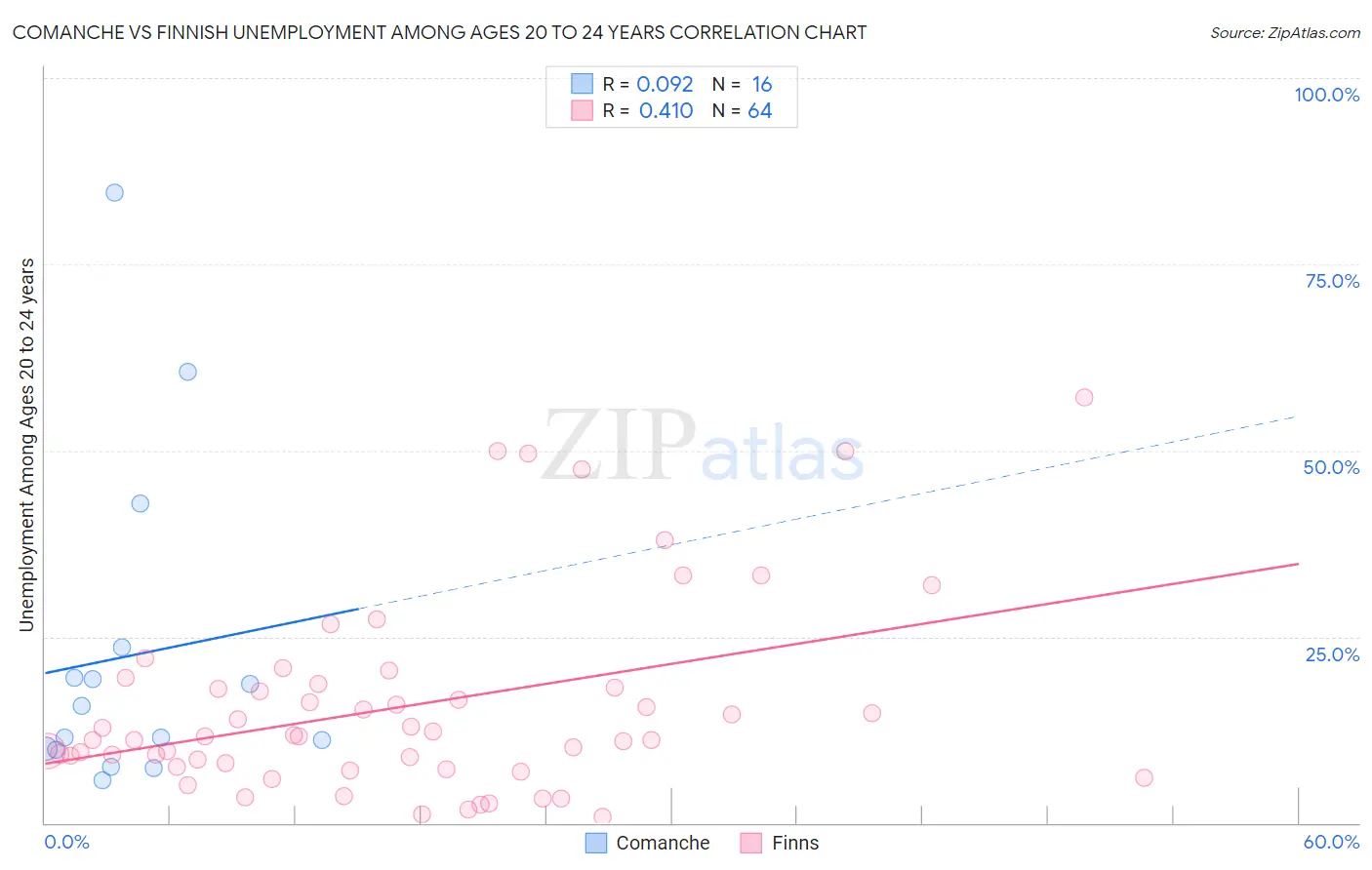 Comanche vs Finnish Unemployment Among Ages 20 to 24 years