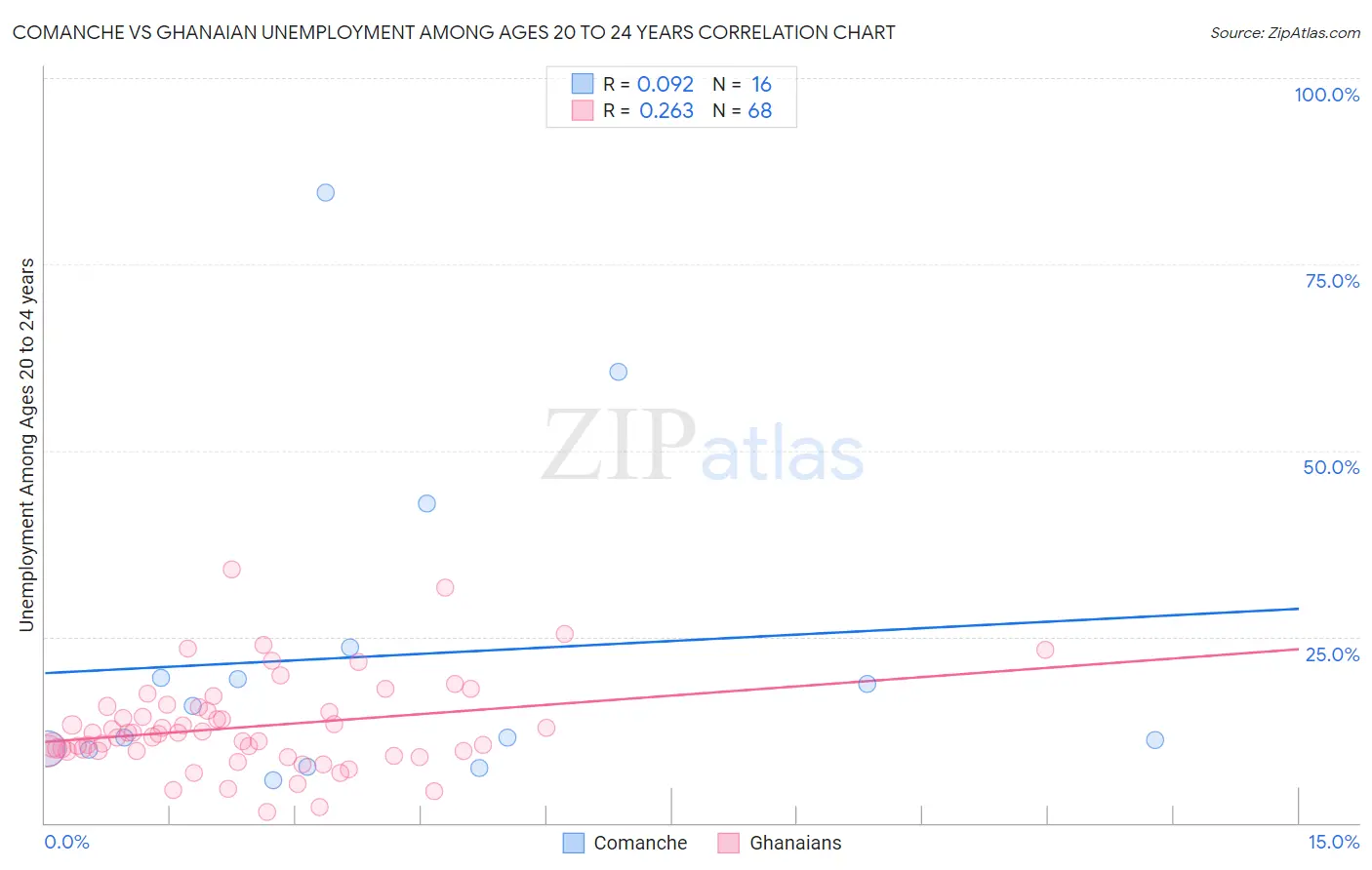 Comanche vs Ghanaian Unemployment Among Ages 20 to 24 years