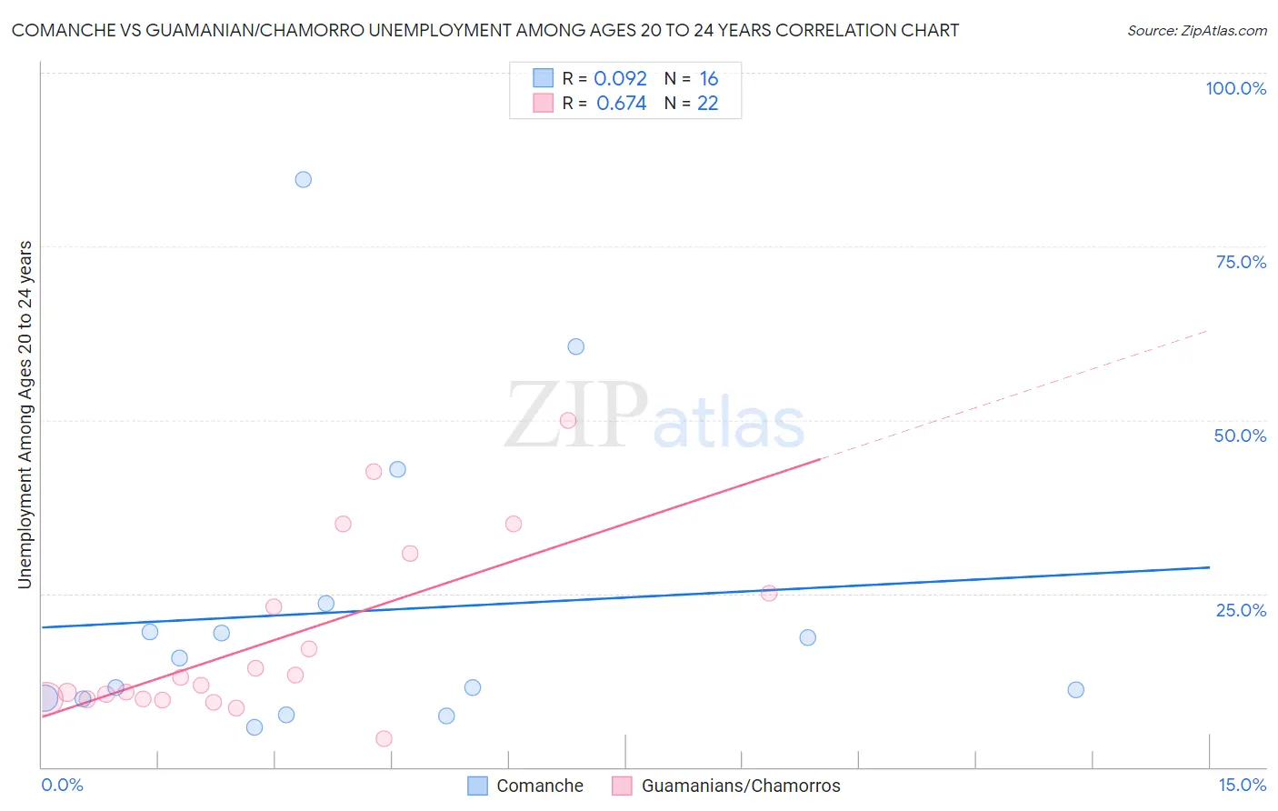 Comanche vs Guamanian/Chamorro Unemployment Among Ages 20 to 24 years