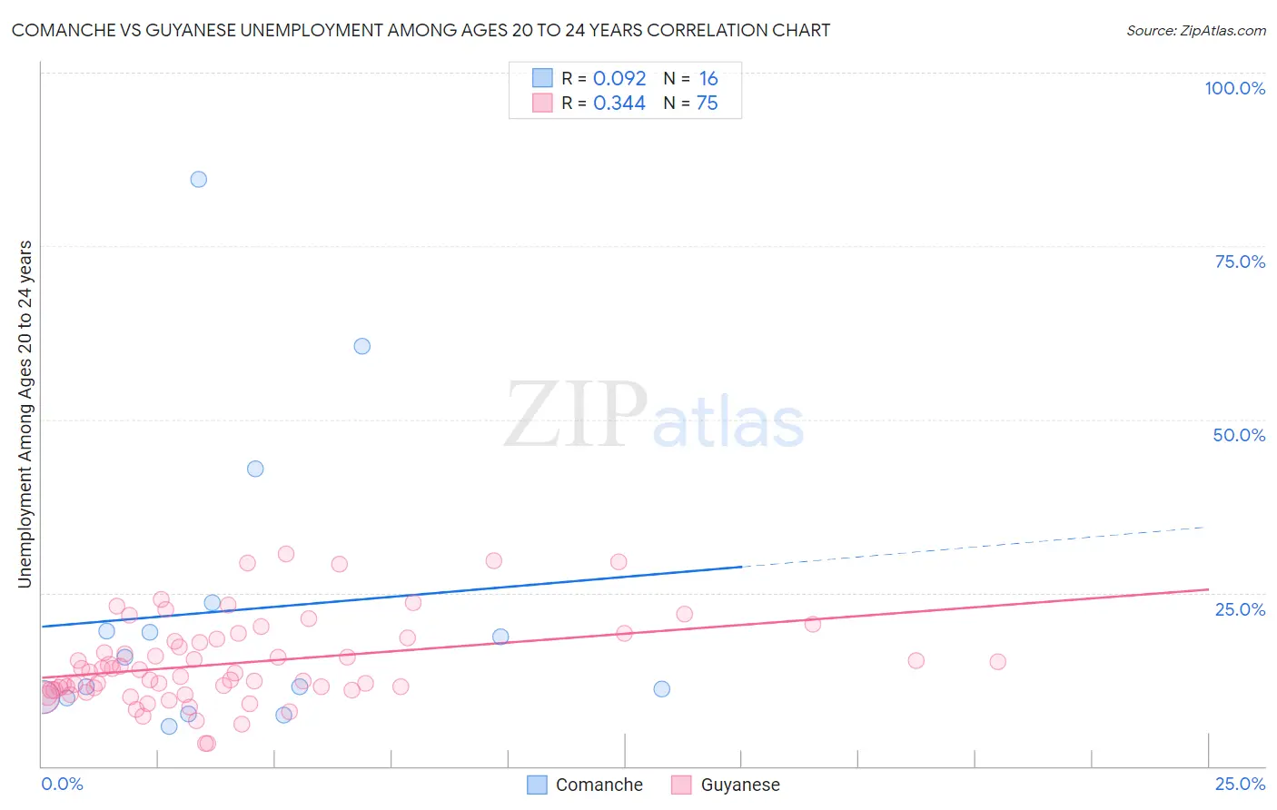 Comanche vs Guyanese Unemployment Among Ages 20 to 24 years