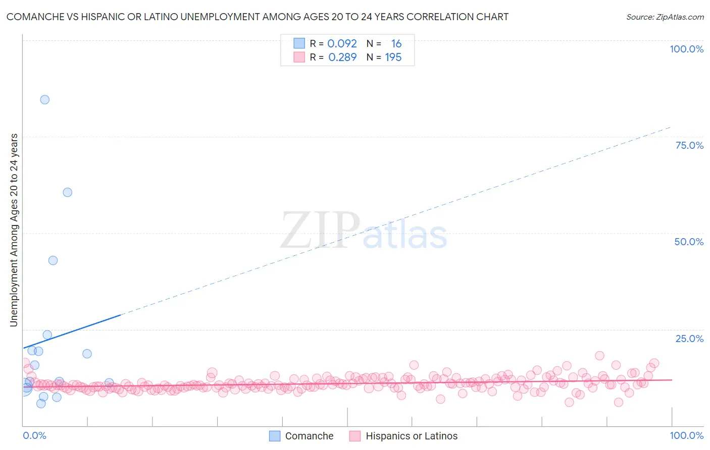 Comanche vs Hispanic or Latino Unemployment Among Ages 20 to 24 years