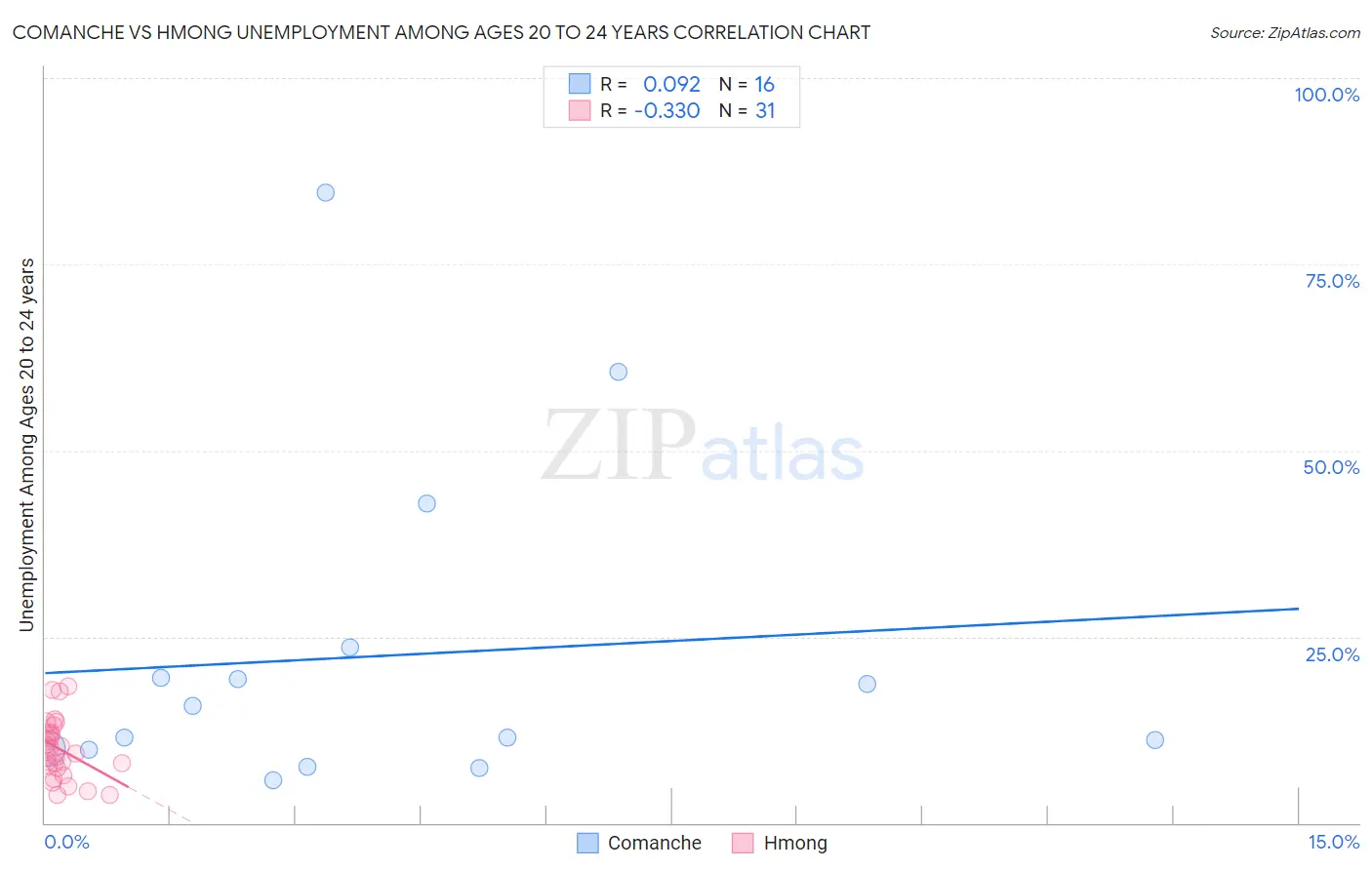 Comanche vs Hmong Unemployment Among Ages 20 to 24 years