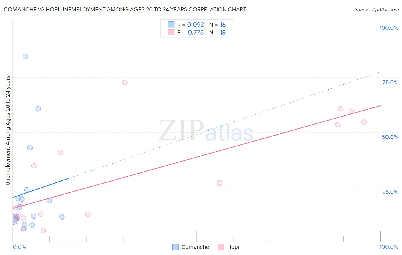 Comanche vs Hopi Unemployment Among Ages 20 to 24 years