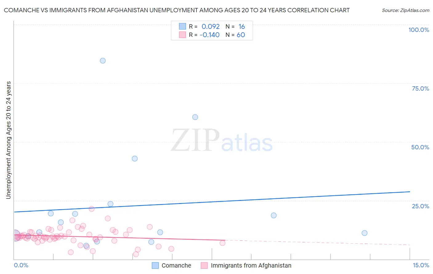 Comanche vs Immigrants from Afghanistan Unemployment Among Ages 20 to 24 years