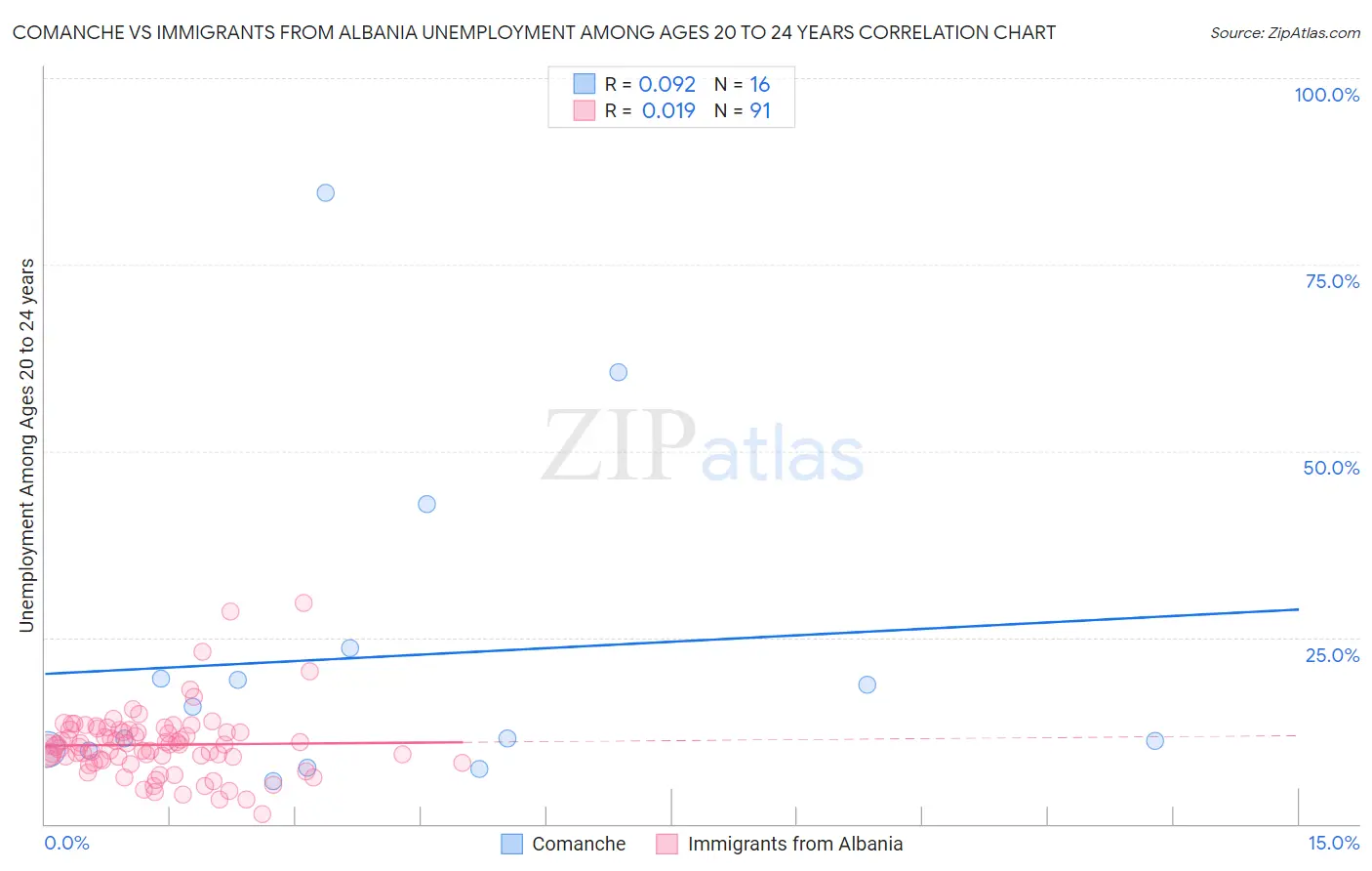 Comanche vs Immigrants from Albania Unemployment Among Ages 20 to 24 years