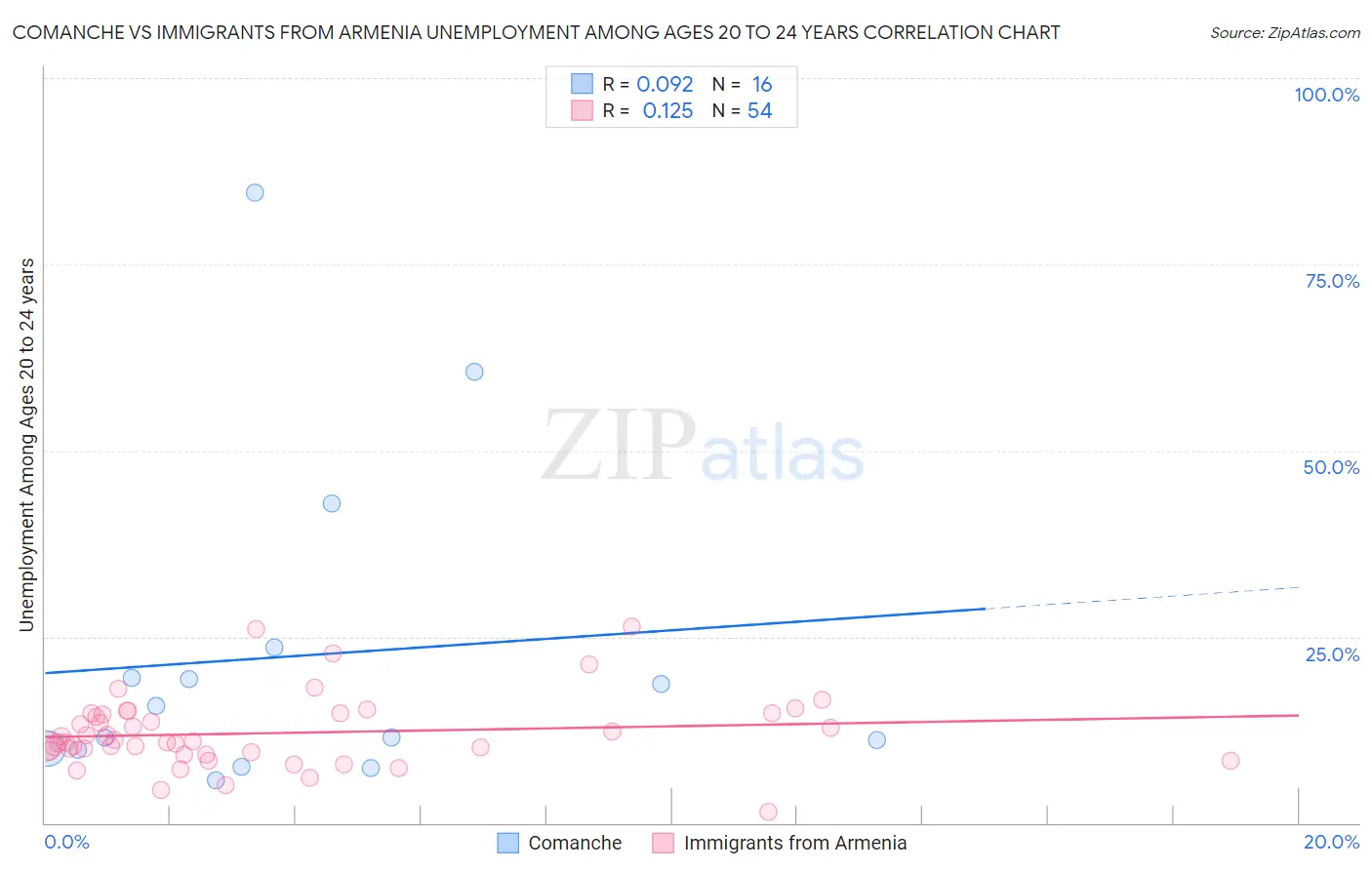 Comanche vs Immigrants from Armenia Unemployment Among Ages 20 to 24 years