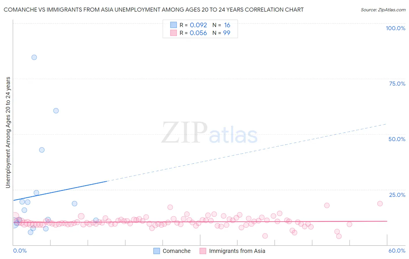 Comanche vs Immigrants from Asia Unemployment Among Ages 20 to 24 years