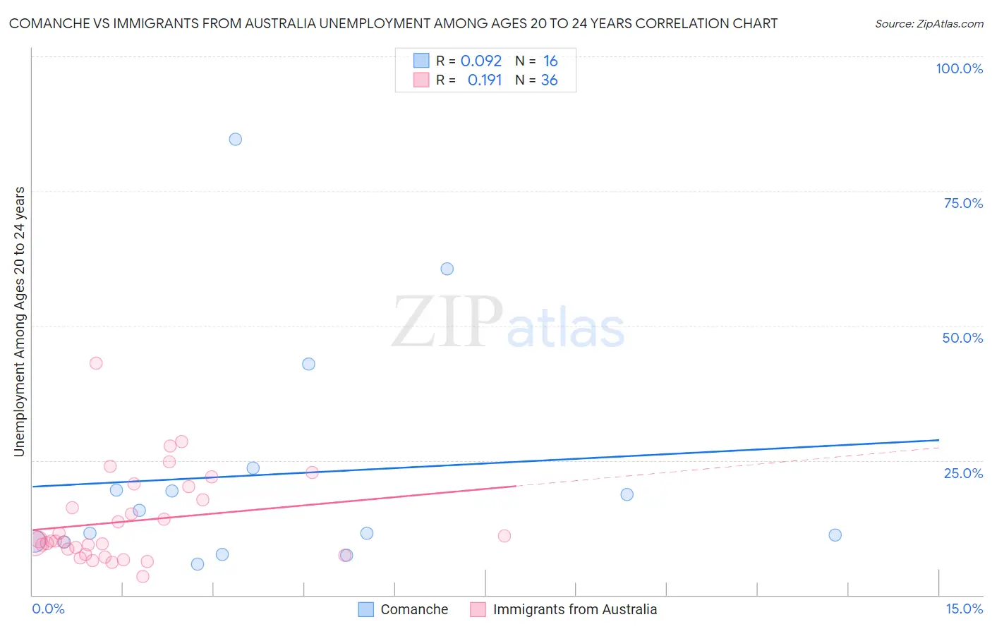 Comanche vs Immigrants from Australia Unemployment Among Ages 20 to 24 years