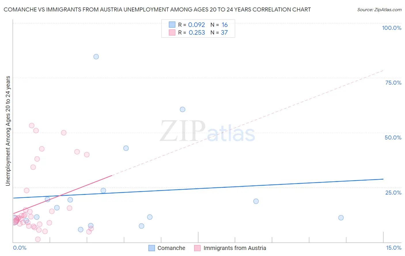 Comanche vs Immigrants from Austria Unemployment Among Ages 20 to 24 years